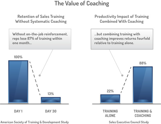 Distribution of Relative Sales Rep Performance by Coaching Effectiveness